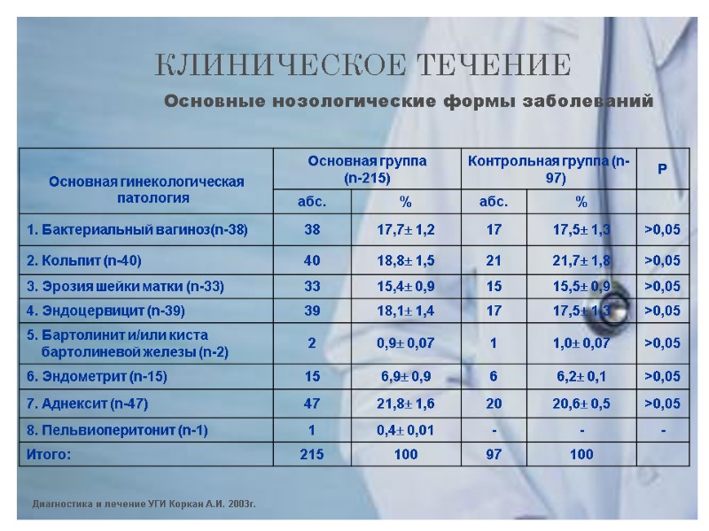 КЛИНИЧЕСКОЕ ТЕЧЕНИЕ Основные нозологические формы заболеваний Диагностика и лечение УГИ Коркан А.И. 2003г.